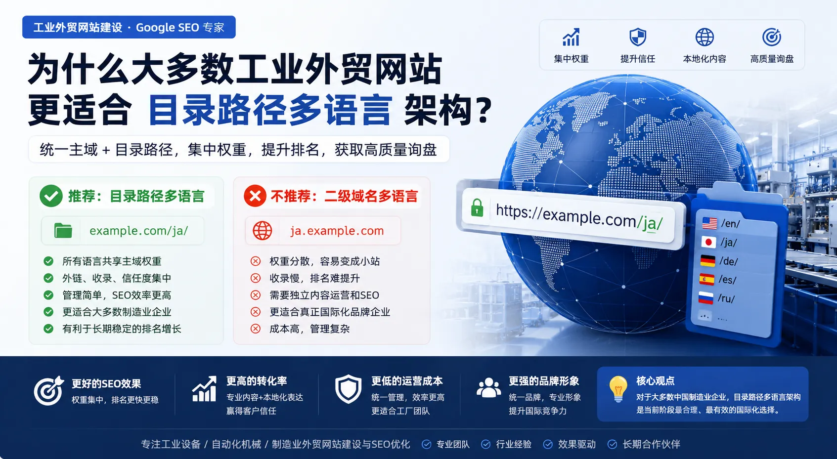 为什么大多数工业外贸网站，更适合“目录路径多语言”架构？配图