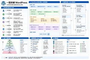 一张图拆解 WordPress 架构与企业网站价值
