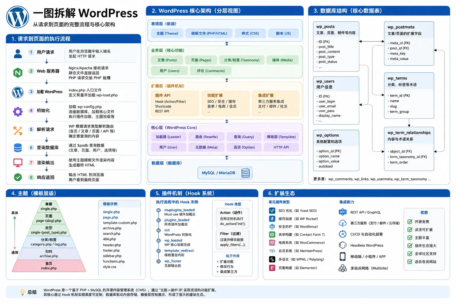 一张图拆解 WordPress 架构与企业网站价值