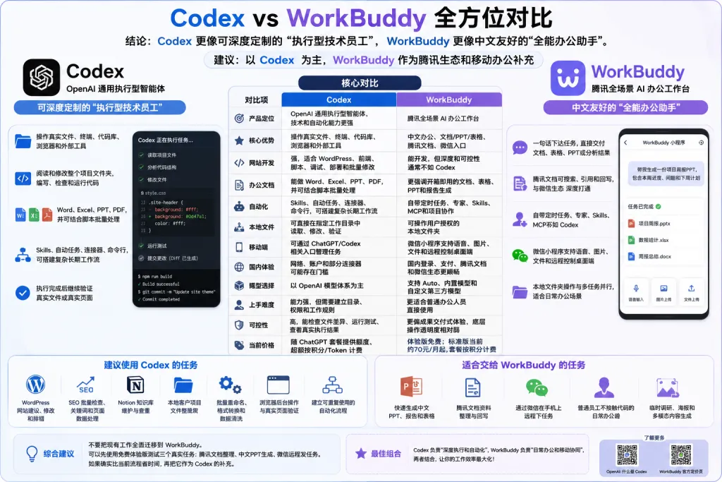 Codex vs WorkBuddy 全方位对比，适合网站建设、SEO和办公自动化场景选择