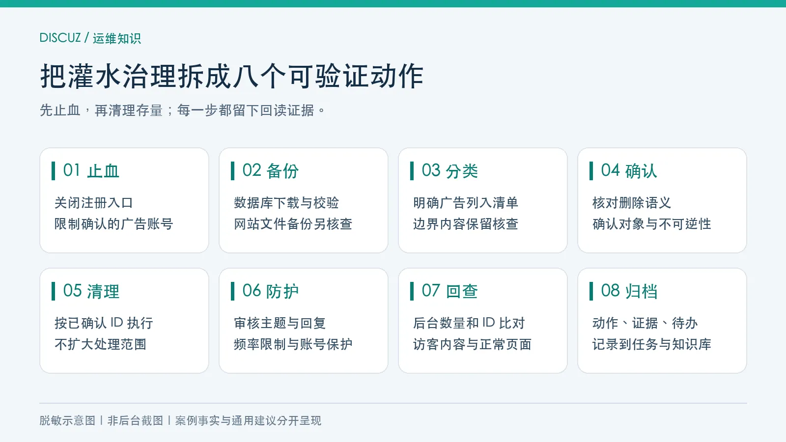 Discuz 灌水治理八步流程:止血、备份、分类、确认、清理、防护、回查、归档