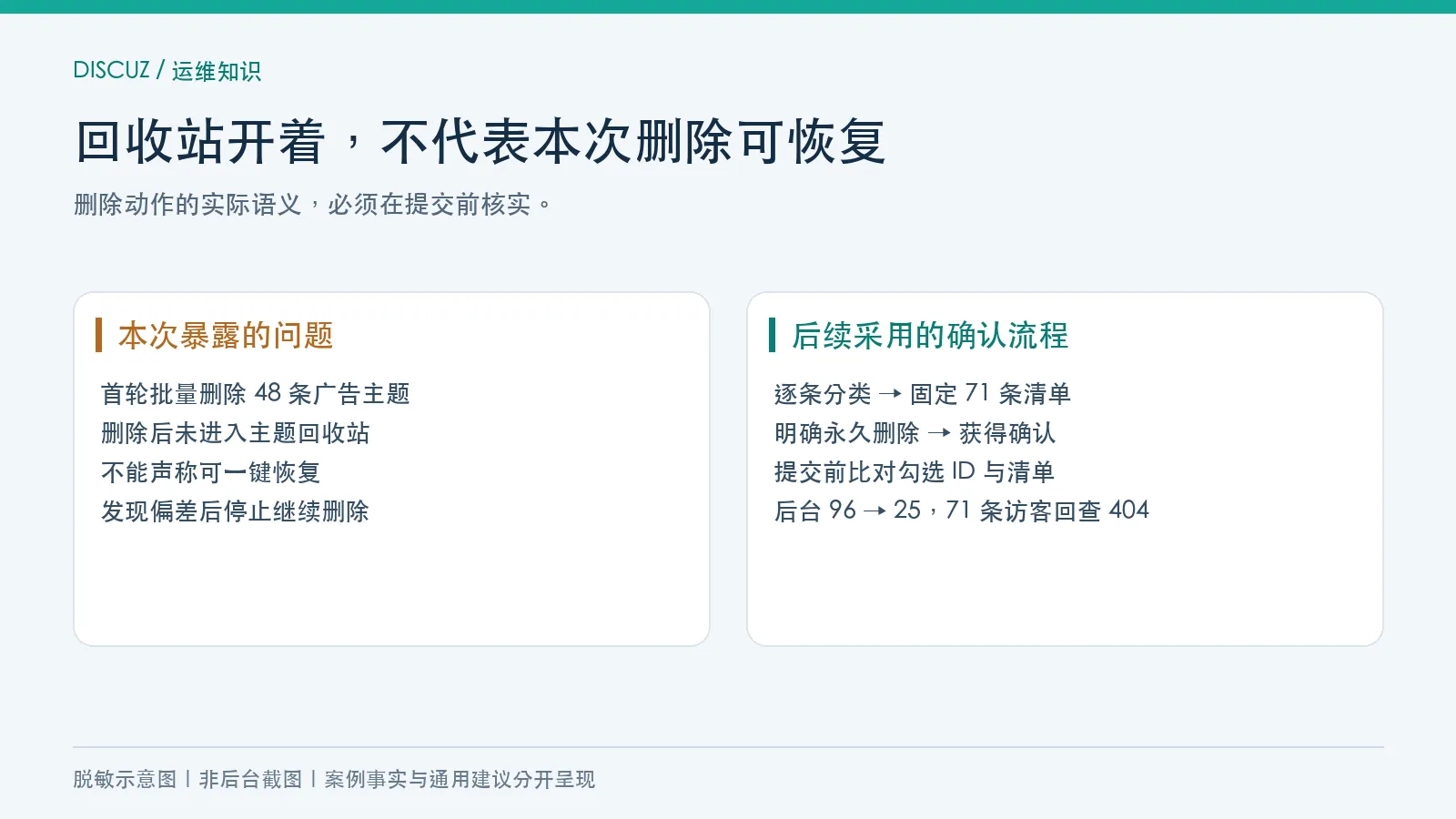 批量删除与回收站机制核对、永久删除确认流程