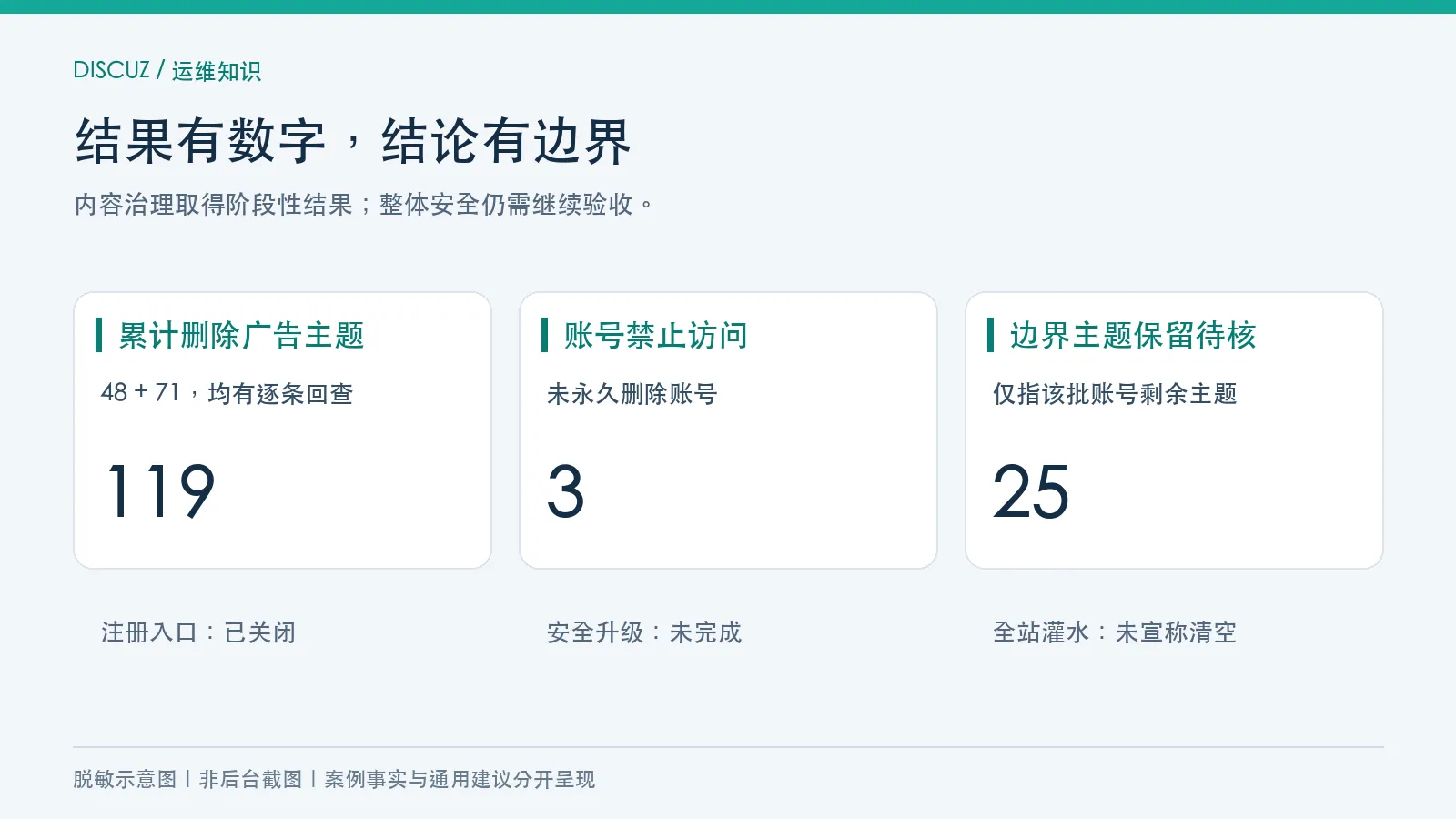 脱敏案例结果:119条广告清理、3个账号禁止访问、25条边界主题待核