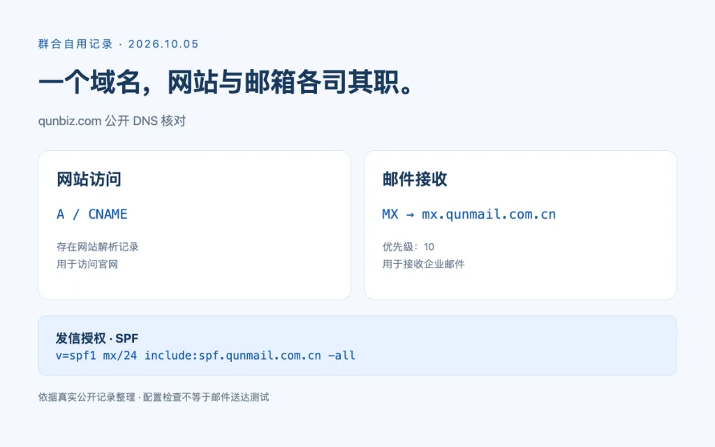 企业邮箱与网站怎样配合？群合自用域名的一次 DNS 核对实录配图