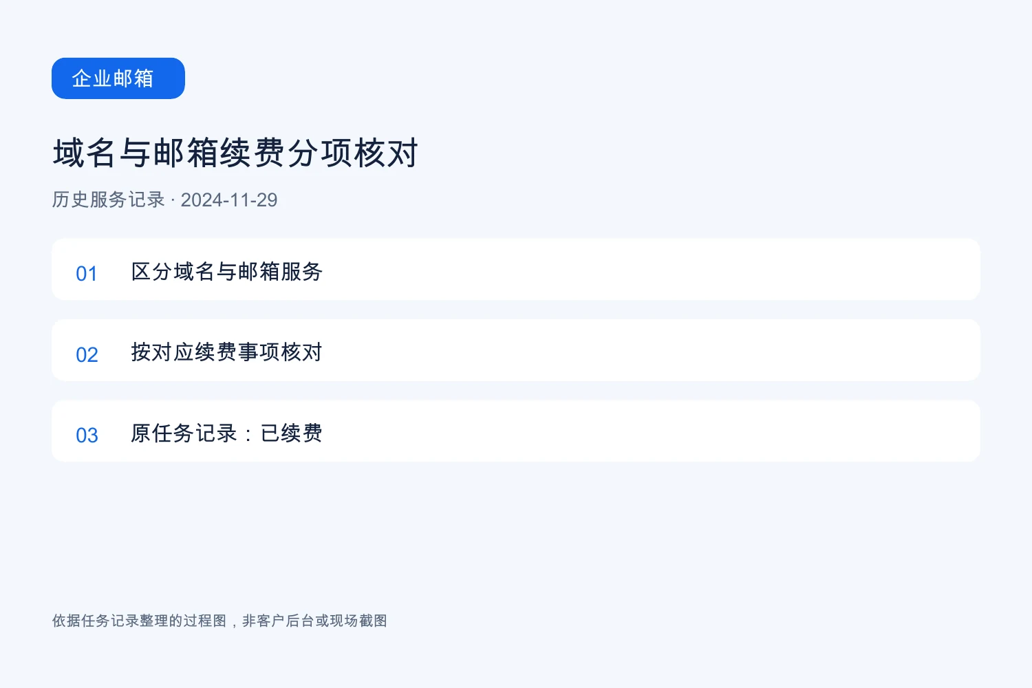 域名与邮箱分别核对的历史续费记录示意,非支付凭证