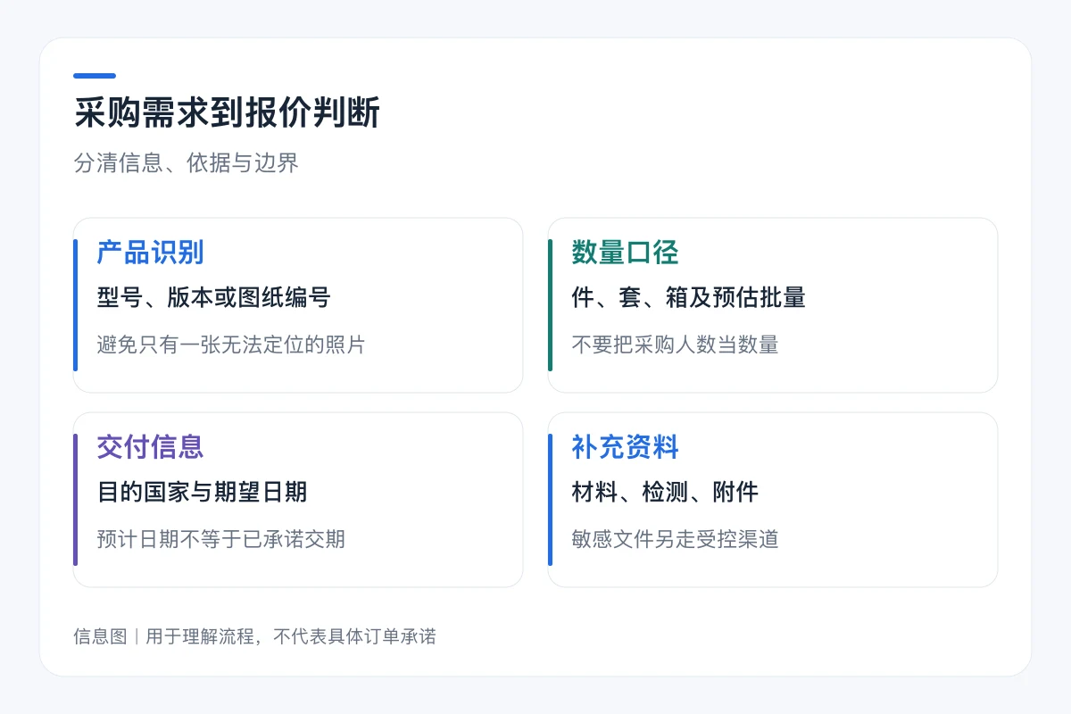 采购需求到报价判断要点对照:产品识别、数量口径、交付信息、补充资料