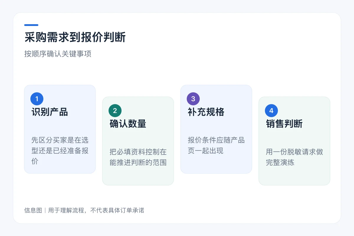 采购需求到报价判断流程信息图:识别产品、确认数量、补充规格、销售判断
