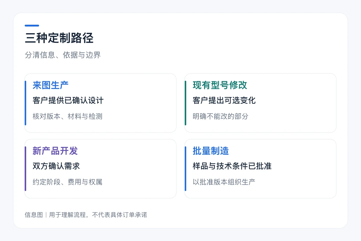 三种定制路径要点对照:来图生产、现有型号修改、新产品开发、批量制造