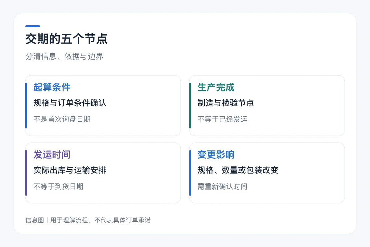 交期的五个节点要点对照:起算条件、生产完成、发运时间、变更影响