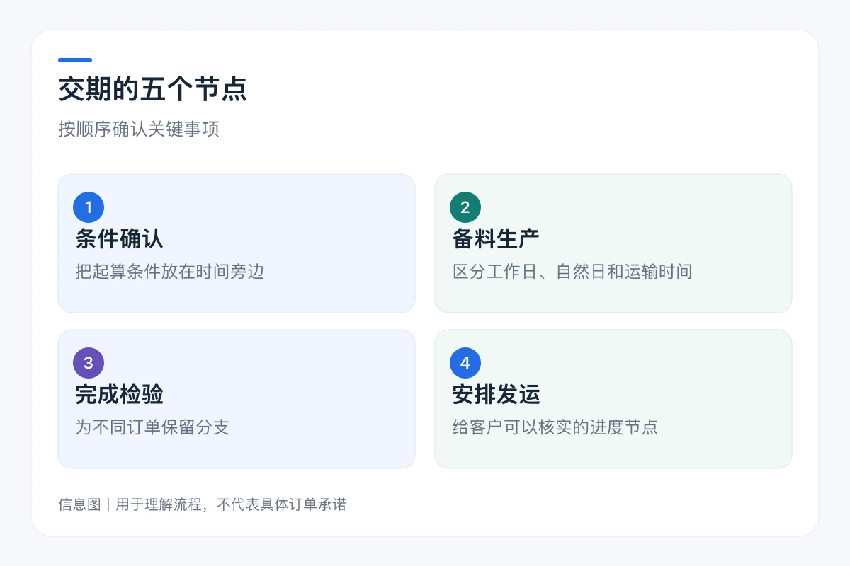 交期的五个节点流程信息图:条件确认、备料生产、完成检验、安排发运