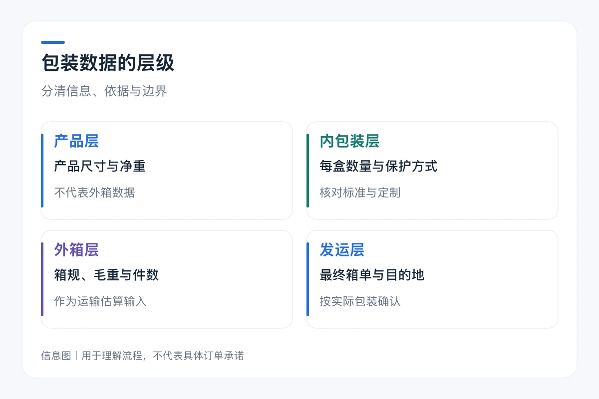 包装数据的层级要点对照:产品层、内包装层、外箱层、发运层