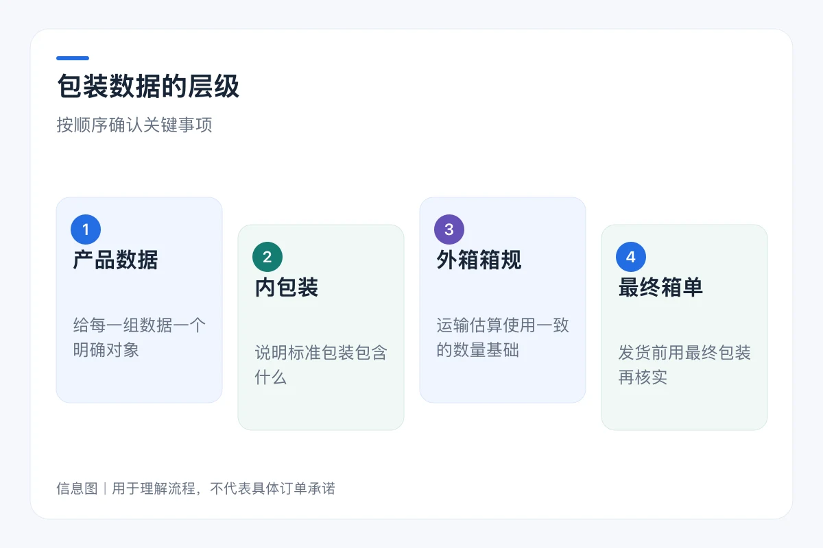 包装数据的层级流程信息图:产品数据、内包装、外箱箱规、最终箱单