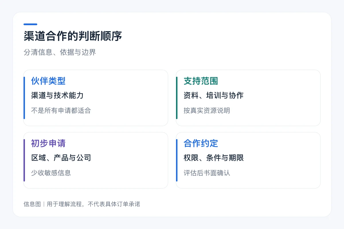 渠道合作的判断顺序要点对照:伙伴类型、支持范围、初步申请、合作约定