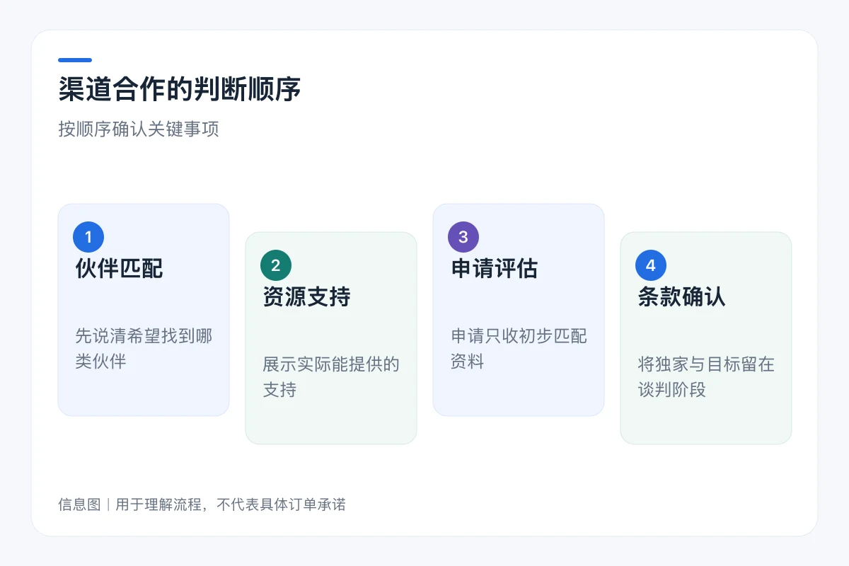 渠道合作的判断顺序流程信息图:伙伴匹配、资源支持、申请评估、条款确认