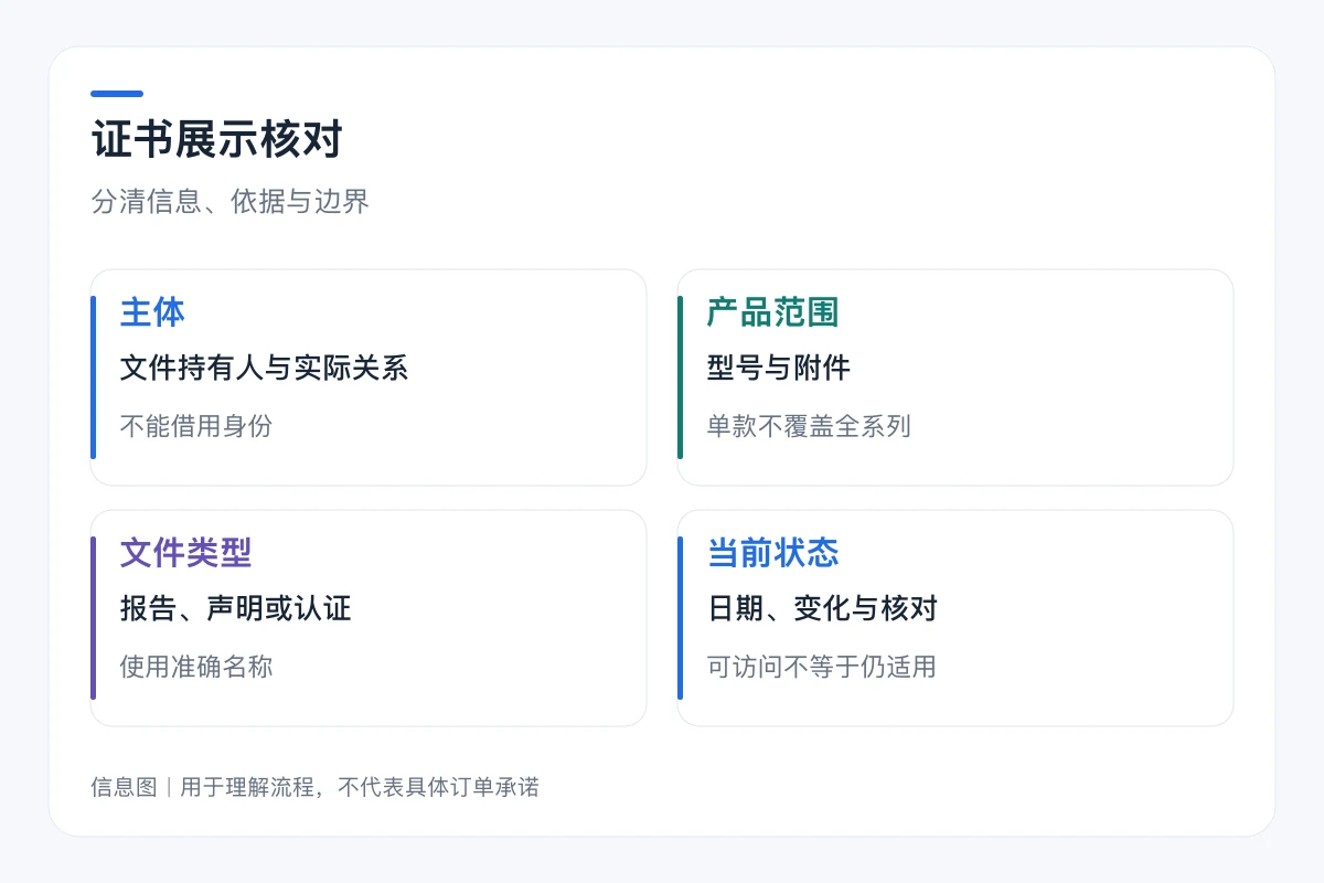 证书展示核对要点对照:主体、产品范围、文件类型、当前状态