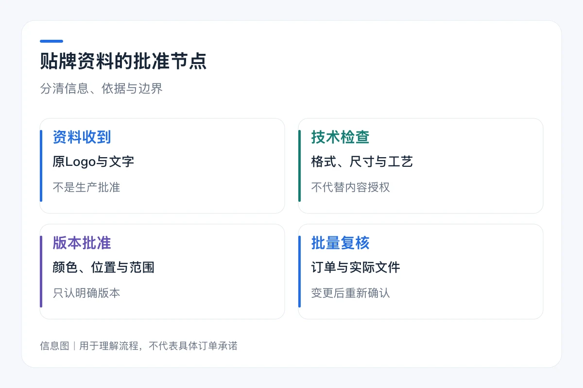 贴牌资料的批准节点要点对照:资料收到、技术检查、版本批准、批量复核