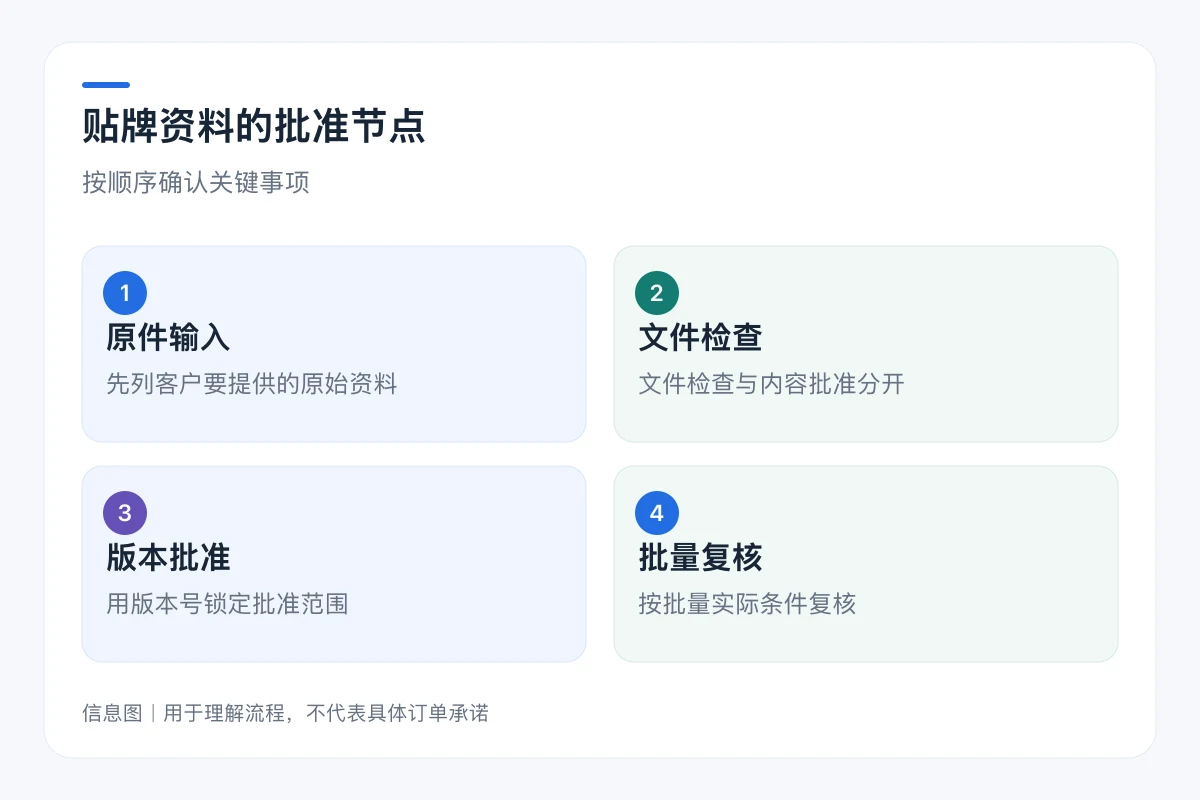 贴牌资料的批准节点流程信息图:原件输入、文件检查、版本批准、批量复核