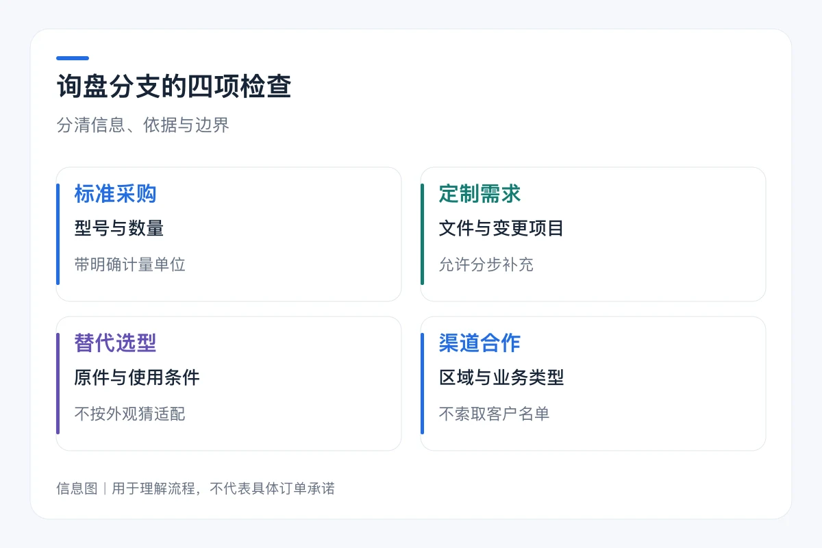 询盘分支的四项检查要点对照:标准采购、定制需求、替代选型、渠道合作