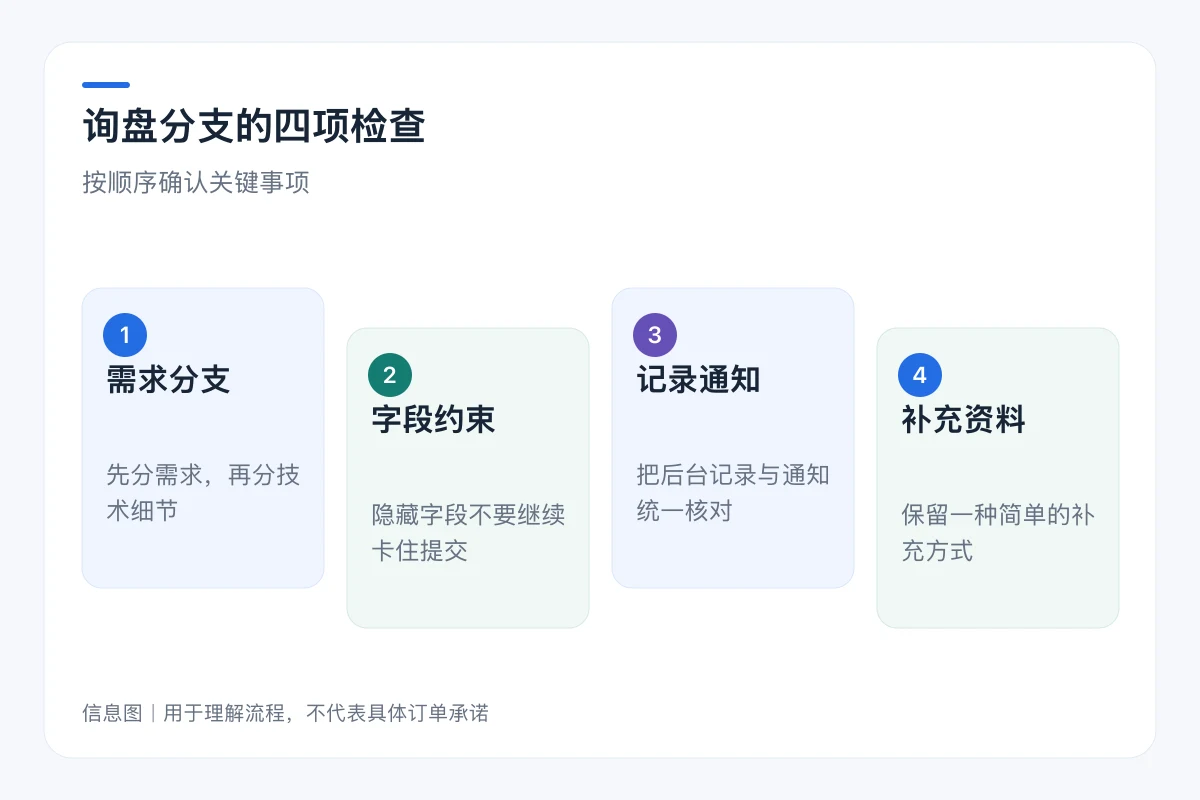 询盘分支的四项检查流程信息图:需求分支、字段约束、记录通知、补充资料