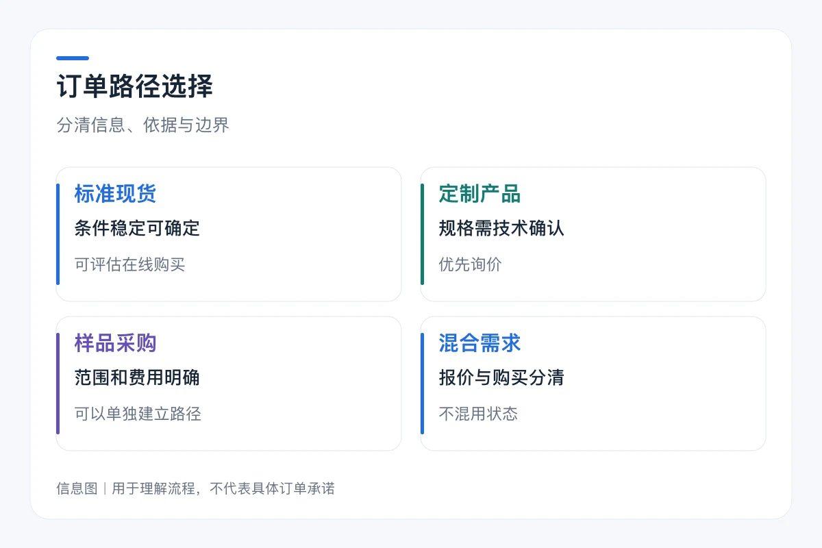 订单路径选择要点对照:标准现货、定制产品、样品采购、混合需求