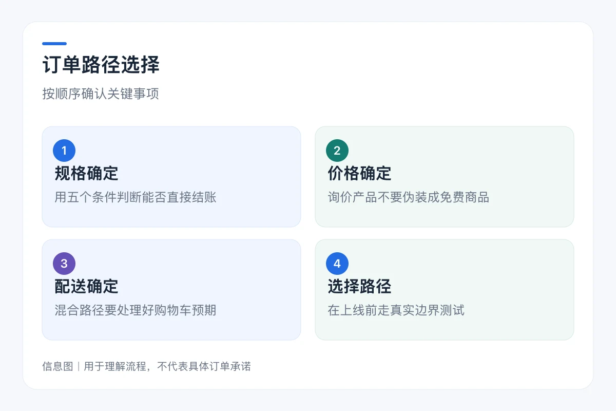 订单路径选择流程信息图:规格确定、价格确定、配送确定、选择路径