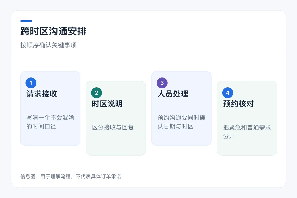 跨时区沟通安排流程信息图:请求接收、时区说明、人员处理、预约核对