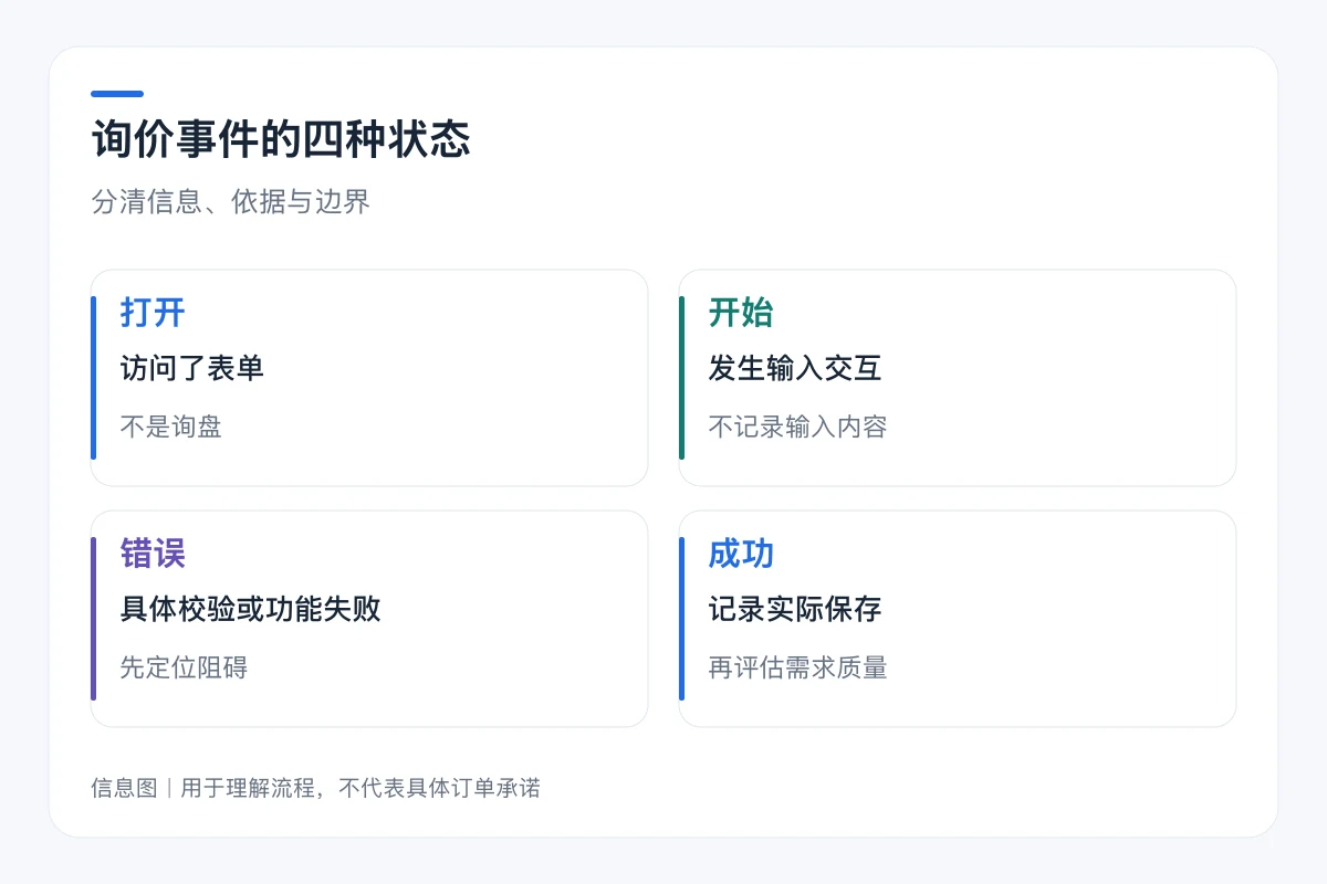询价事件的四种状态要点对照:打开、开始、错误、成功