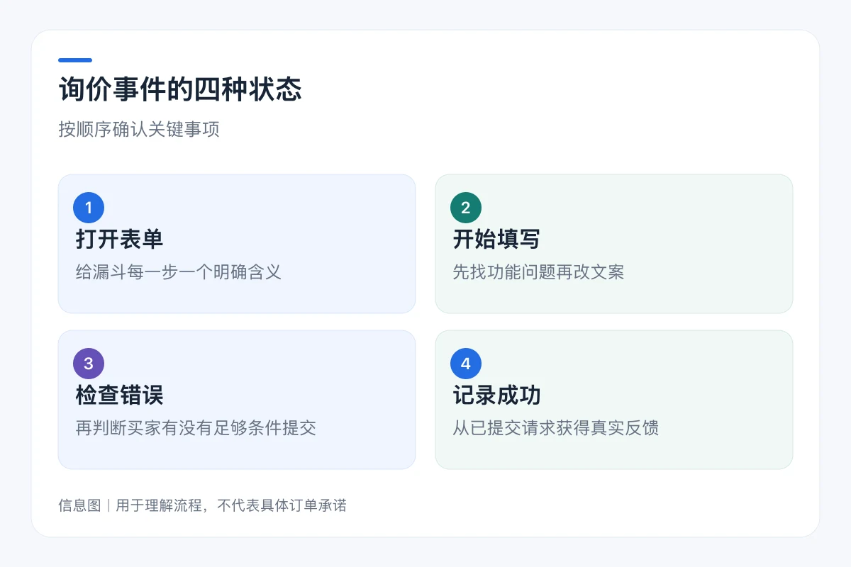 询价事件的四种状态流程信息图:打开表单、开始填写、检查错误、记录成功