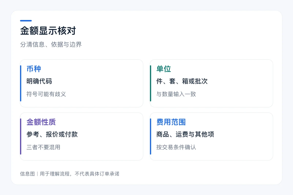 金额显示核对要点对照:币种、单位、金额性质、费用范围