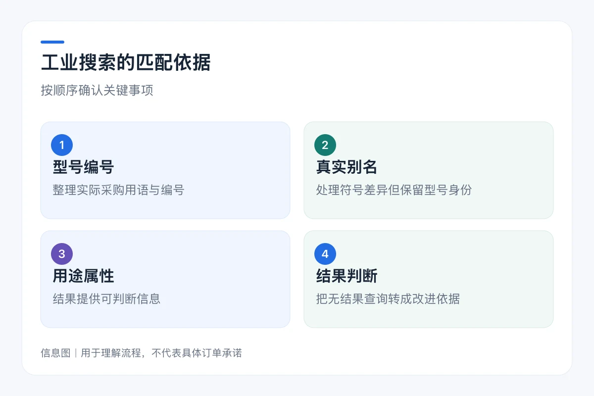 工业搜索的匹配依据流程信息图:型号编号、真实别名、用途属性、结果判断