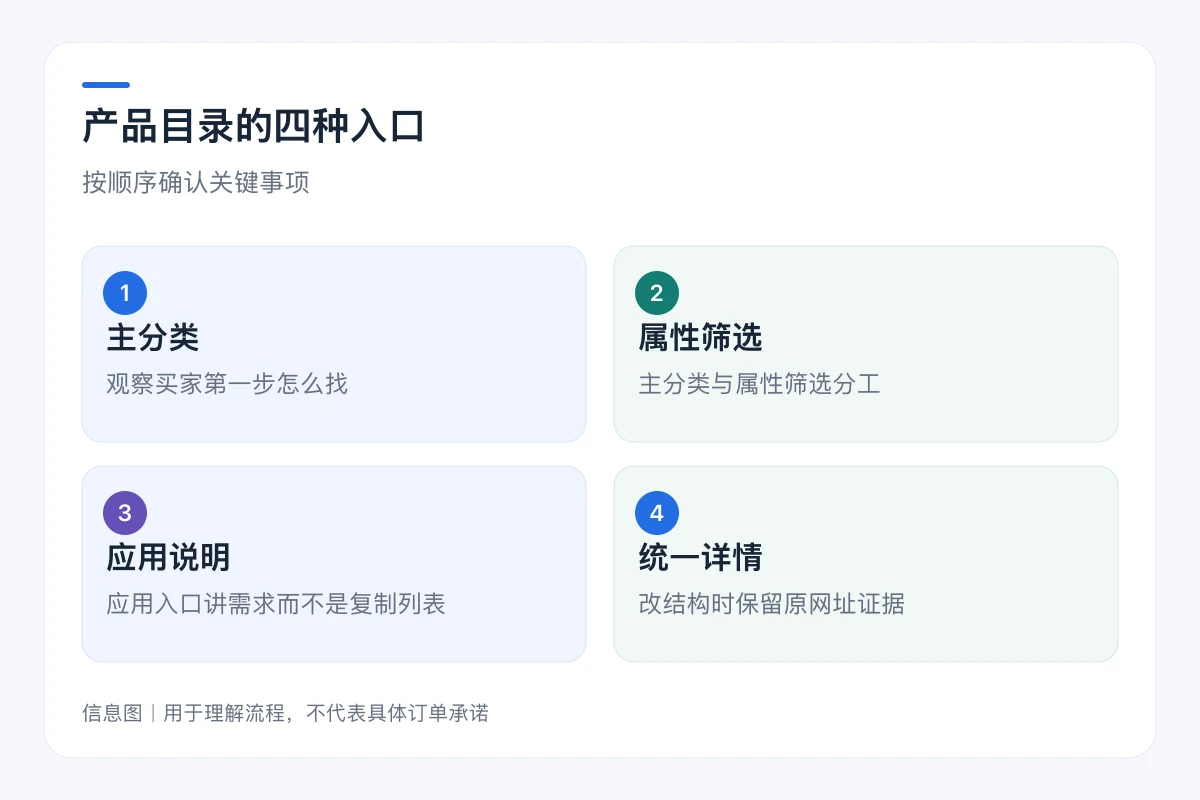 产品目录的四种入口流程信息图:主分类、属性筛选、应用说明、统一详情