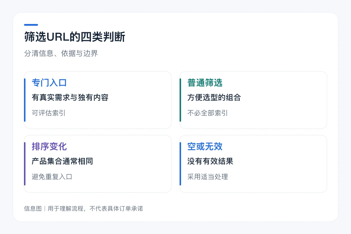 筛选URL的四类判断要点对照:专门入口、普通筛选、排序变化、空或无效
