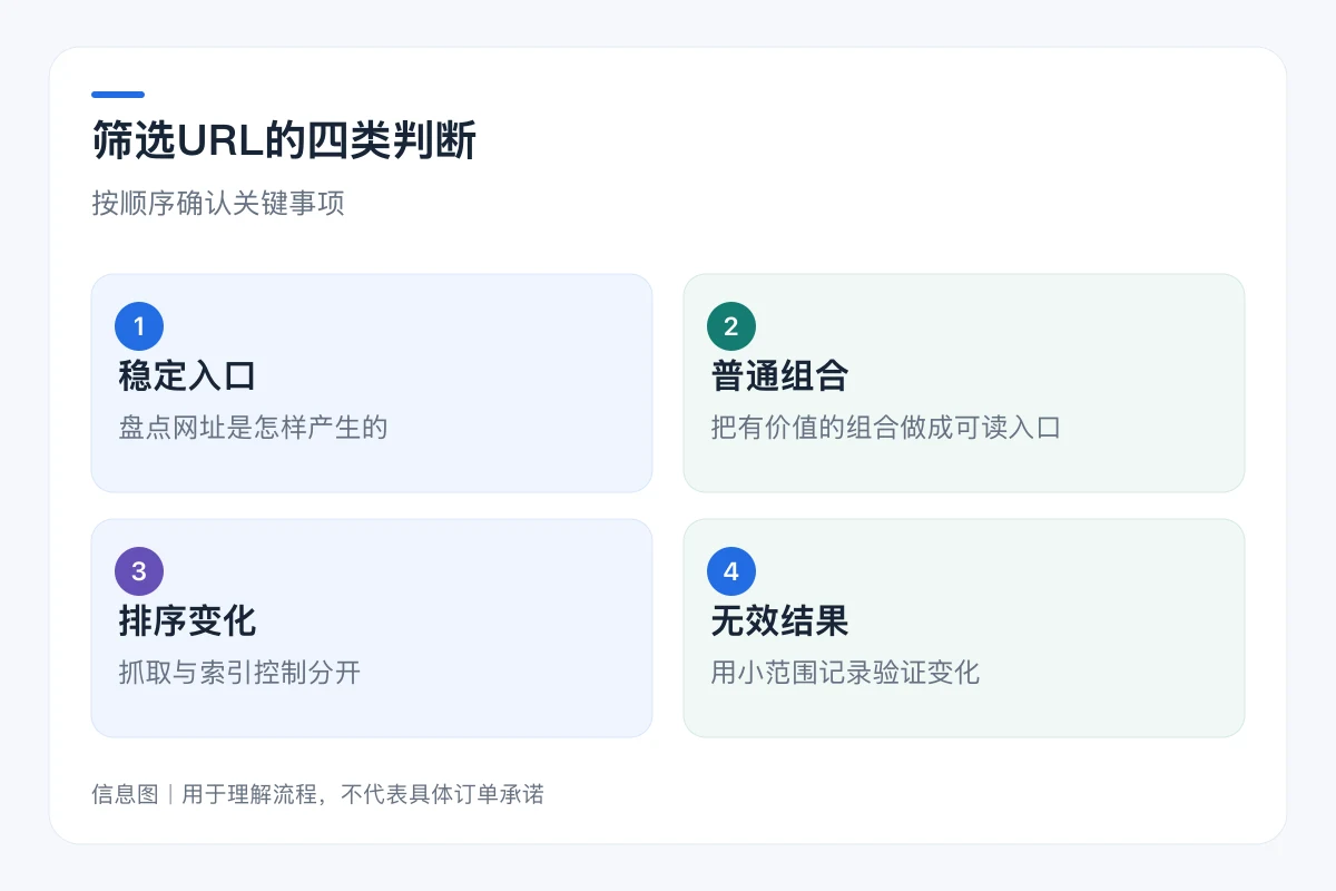 筛选URL的四类判断流程信息图:稳定入口、普通组合、排序变化、无效结果