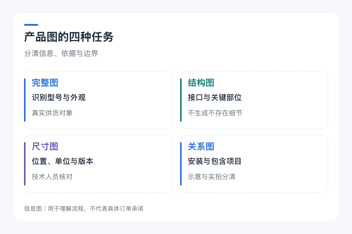 产品图的四种任务要点对照:完整图、结构图、尺寸图、关系图