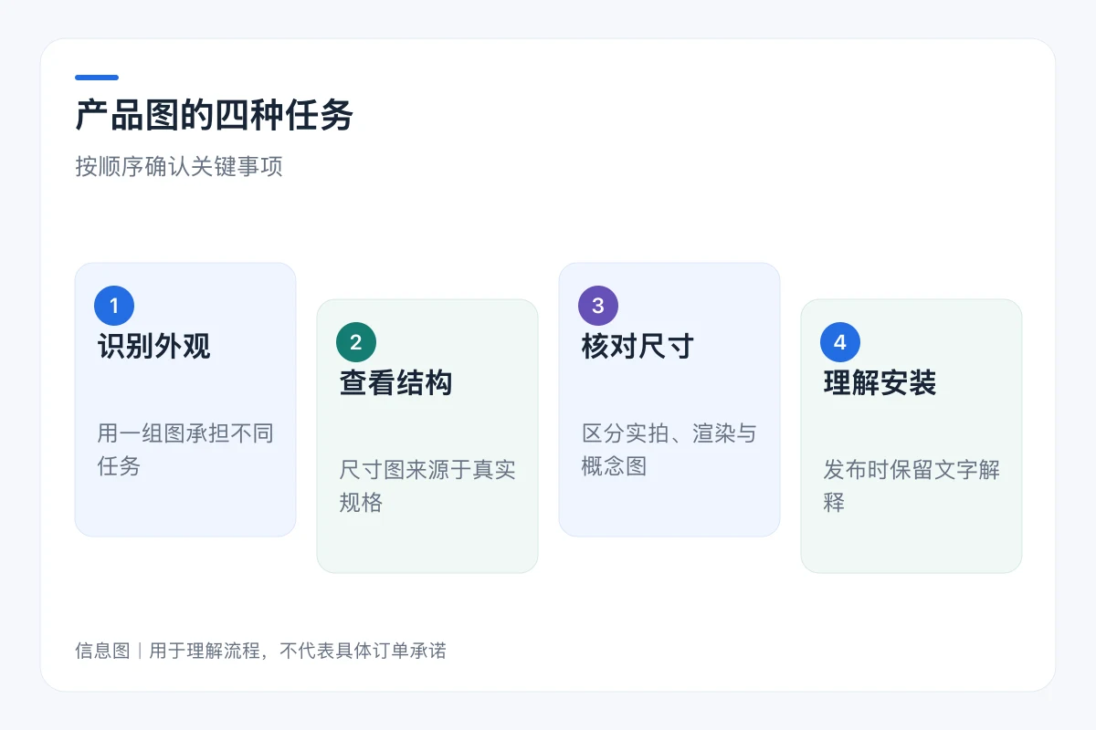 产品图的四种任务流程信息图:识别外观、查看结构、核对尺寸、理解安装