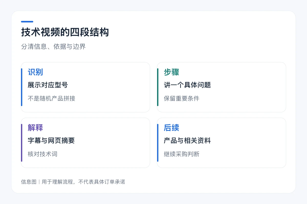 技术视频的四段结构要点对照:识别、步骤、解释、后续