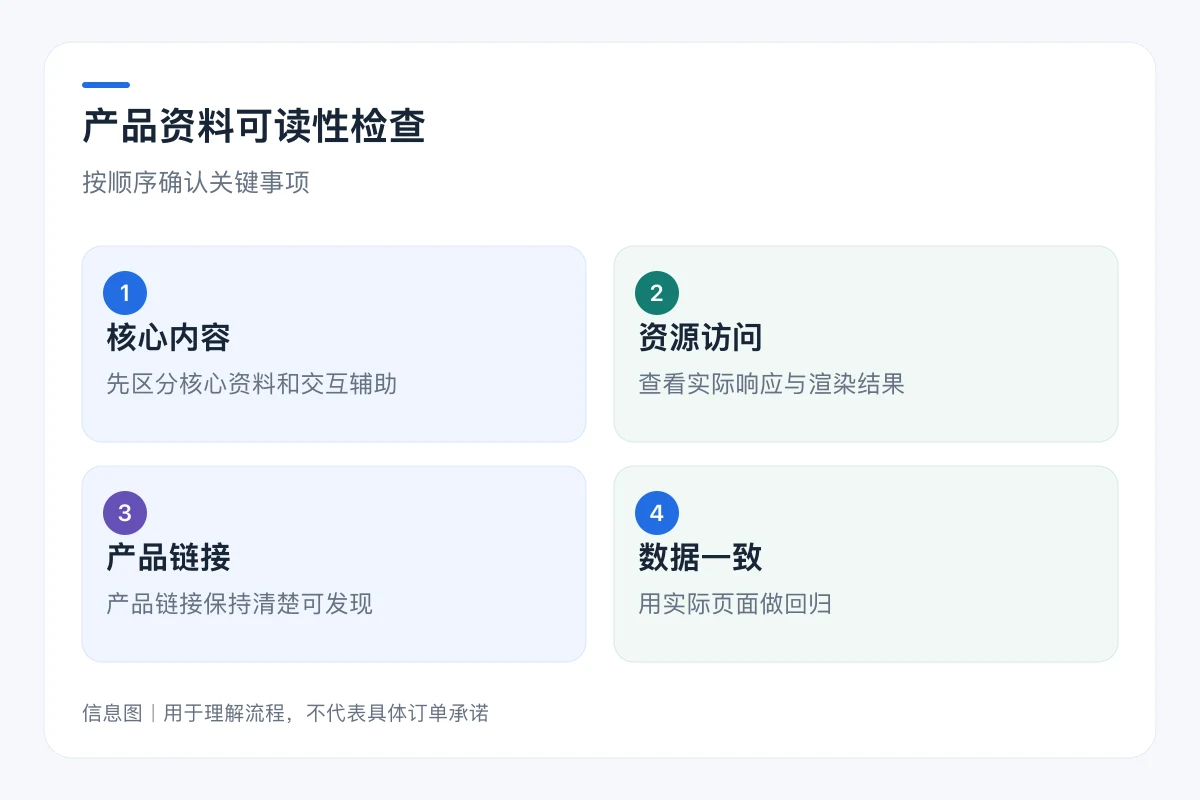 产品资料可读性检查流程信息图:核心内容、资源访问、产品链接、数据一致