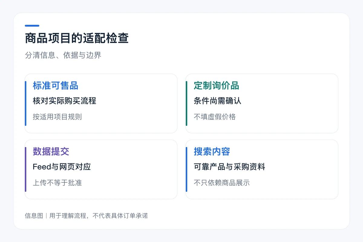 商品项目的适配检查要点对照:标准可售品、定制询价品、数据提交、搜索内容