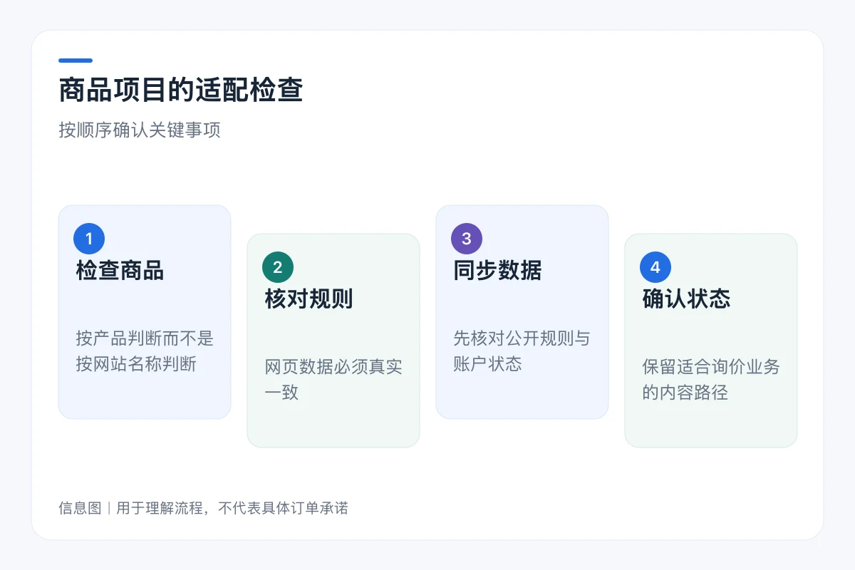 商品项目的适配检查流程信息图:检查商品、核对规则、同步数据、确认状态