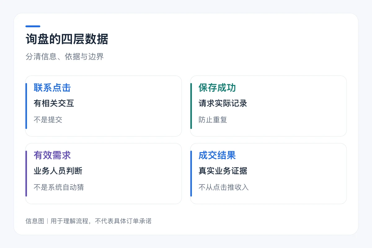 询盘的四层数据要点对照:联系点击、保存成功、有效需求、成交结果