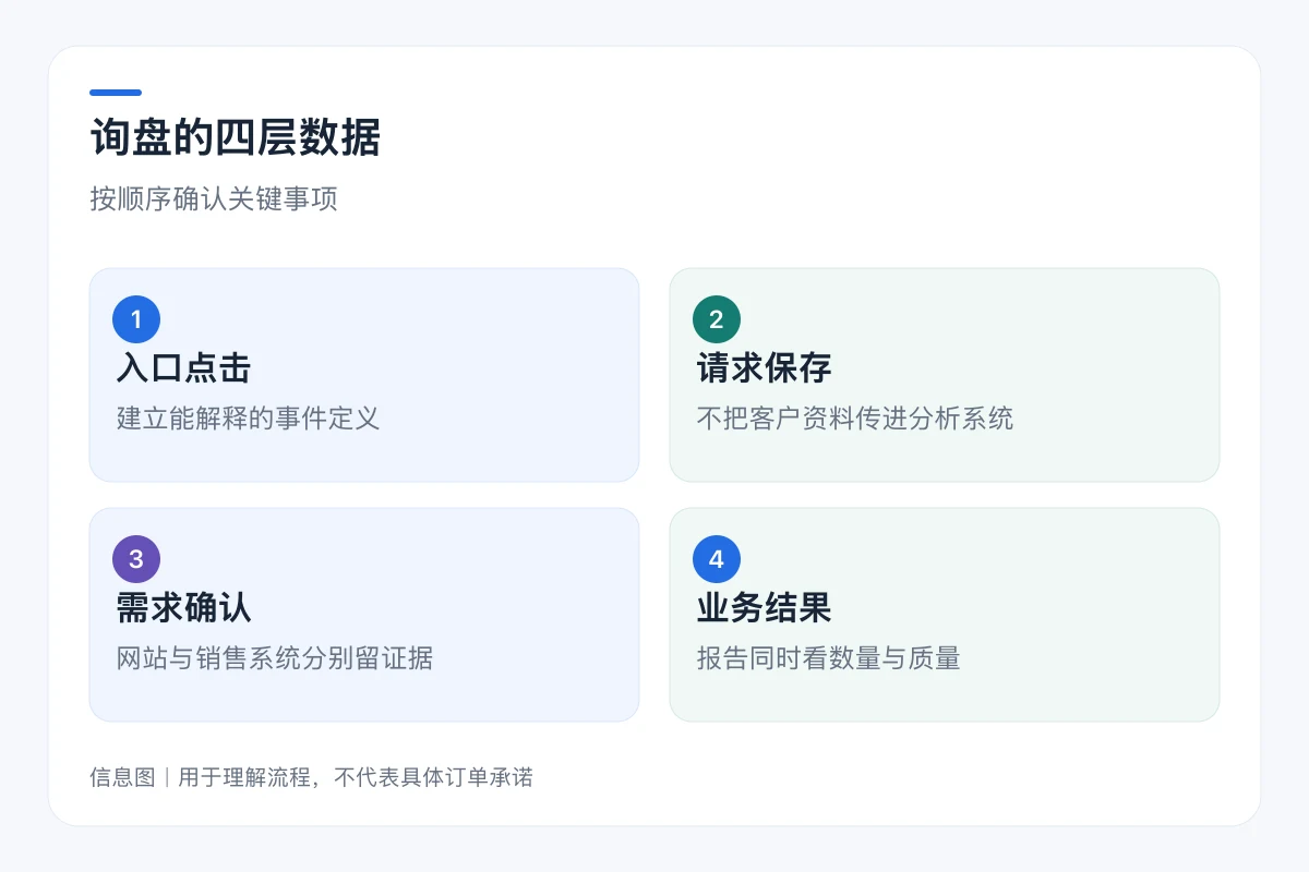 询盘的四层数据流程信息图:入口点击、请求保存、需求确认、业务结果