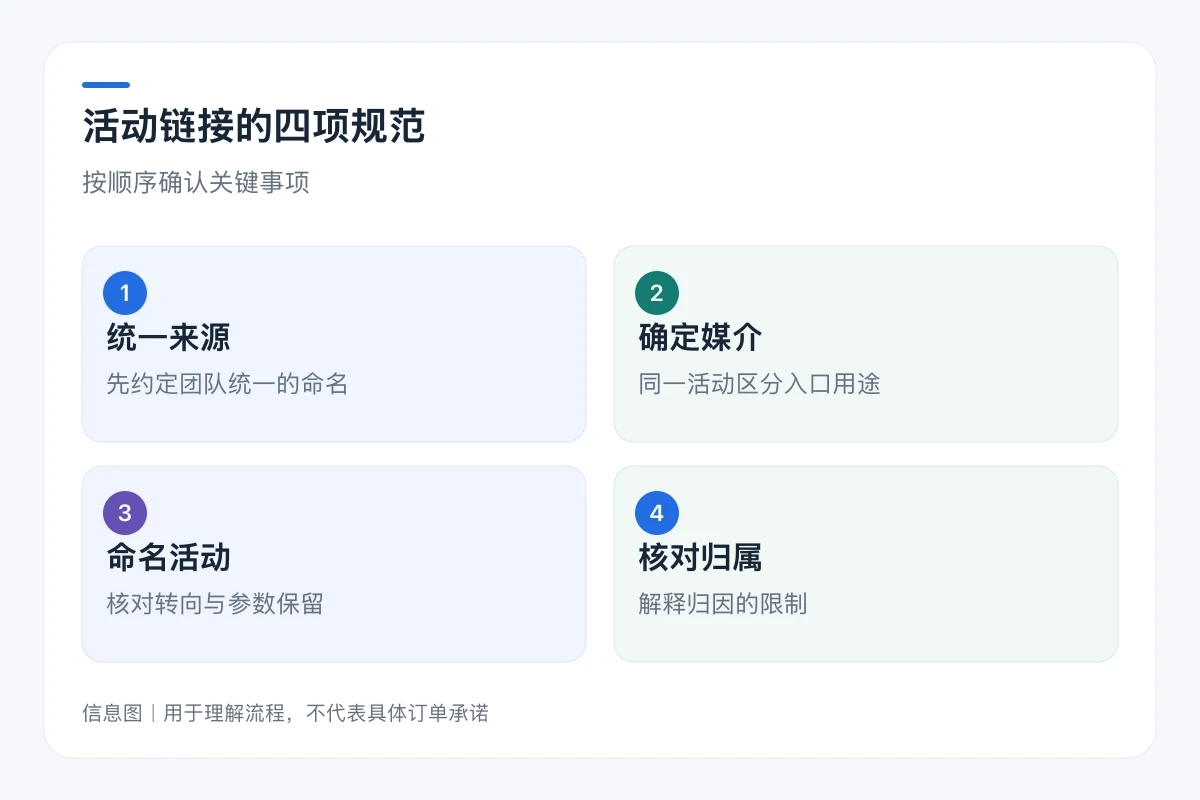 活动链接的四项规范流程信息图:统一来源、确定媒介、命名活动、核对归属