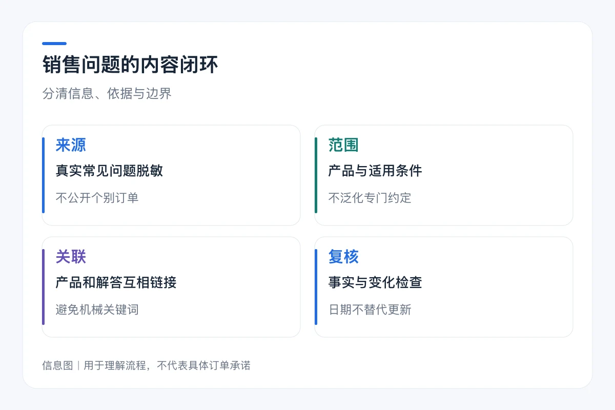 销售问题的内容闭环要点对照:来源、范围、关联、复核