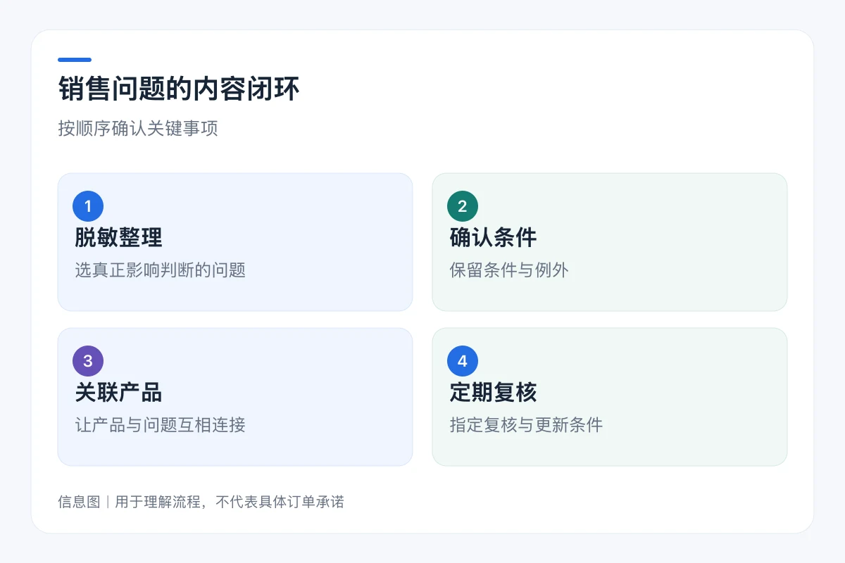 销售问题的内容闭环流程信息图:脱敏整理、确认条件、关联产品、定期复核