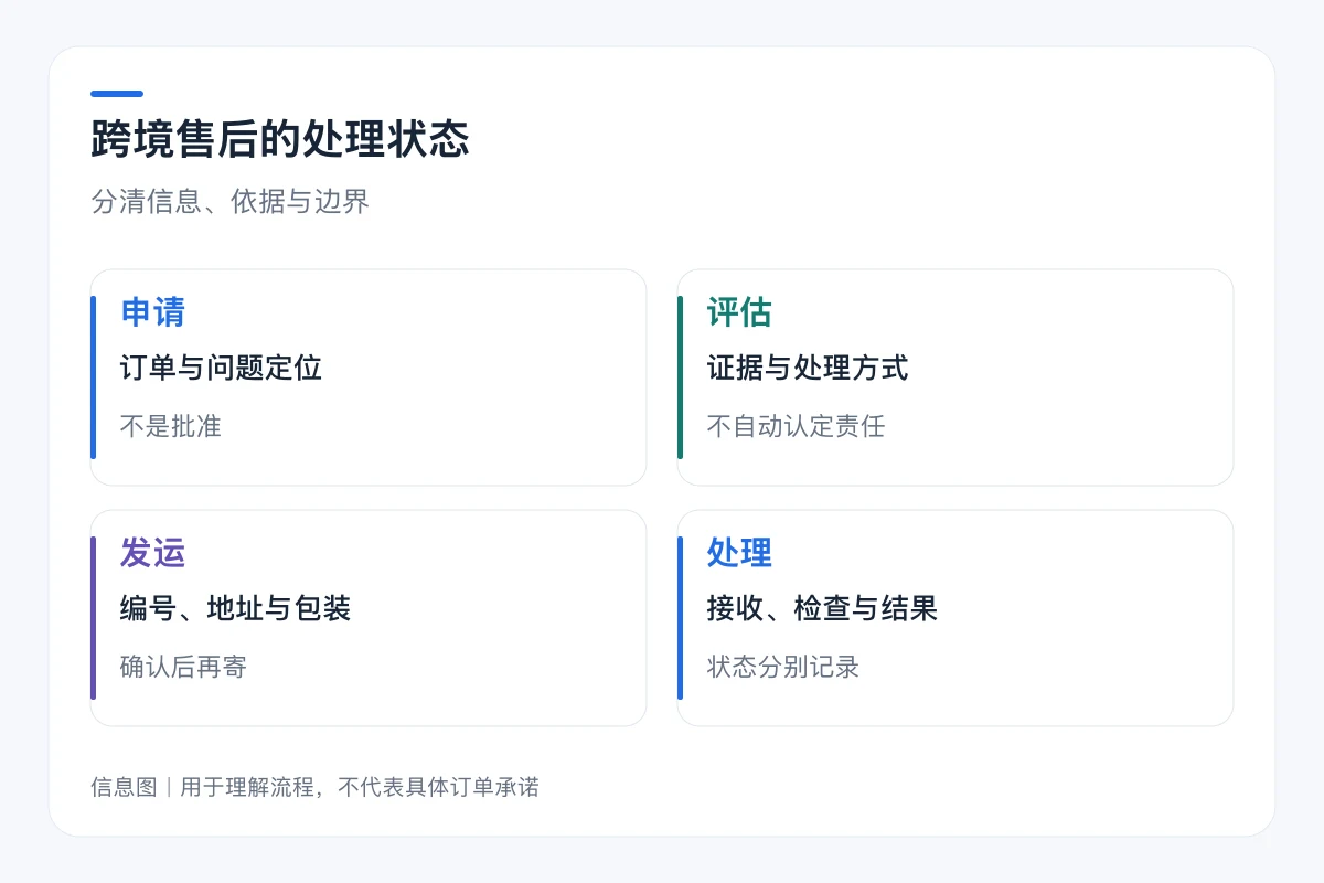 跨境售后的处理状态要点对照:申请、评估、发运、处理