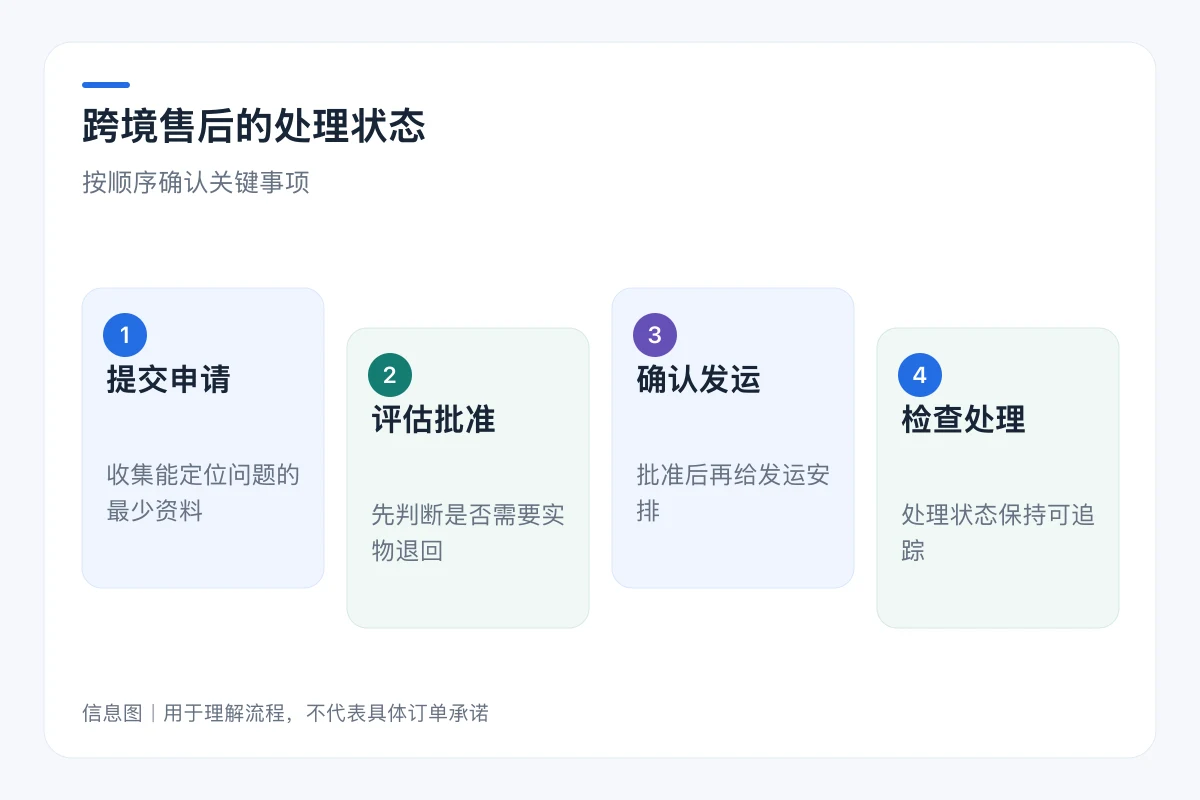 跨境售后的处理状态流程信息图:提交申请、评估批准、确认发运、检查处理
