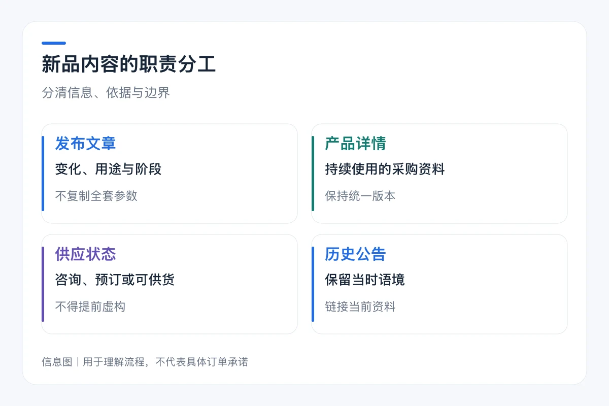 新品内容的职责分工要点对照:发布文章、产品详情、供应状态、历史公告