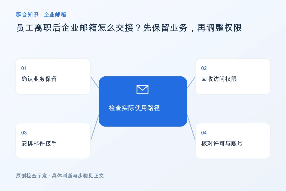 处理员工离职后企业邮箱怎么交接?先保留业务,再调整权限的检查要点:确认业务保留、回收访问权限、安排邮件接手、核对许可与账号
