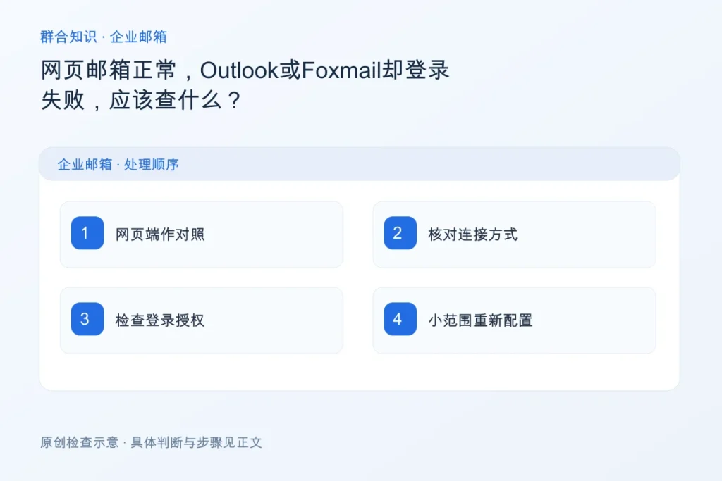 网页邮箱正常,Outlook或Foxmail却登录失败,应该查什么?配图