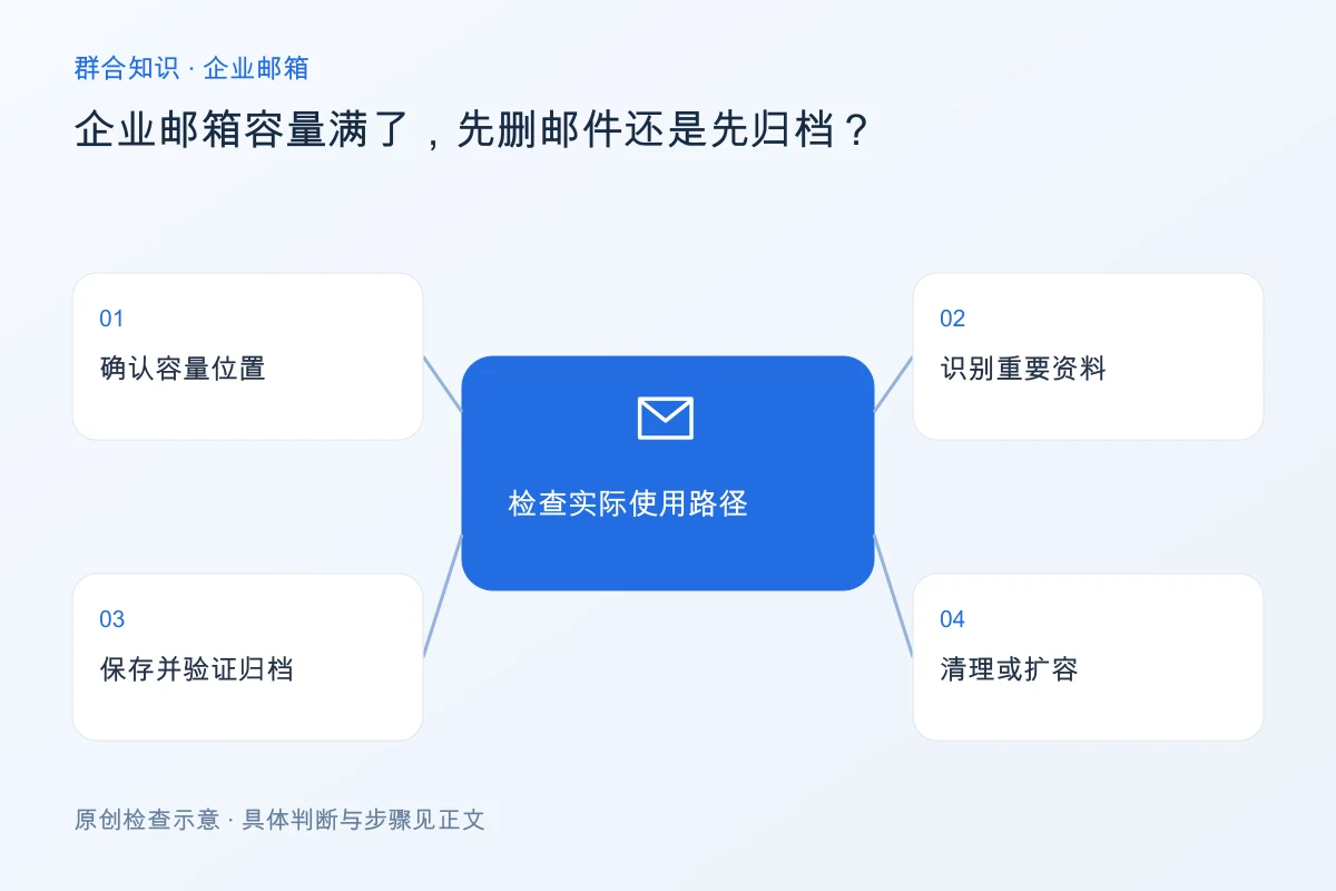 处理企业邮箱容量满了,先删邮件还是先归档的检查要点:确认容量位置、识别重要资料、保存并验证归档、清理或扩容